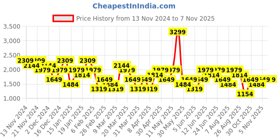 myntra.com Trendyol Women White Solid Bodycon Mini Dress trendyol Price History Graph from 13 Nov 2024 to 1 Nov 2025
