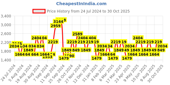 myntra.com Trendyol Women White Solid Cotton Jeans trendyol Price History Graph from 24 Jul 2024 to 30 Oct 2025