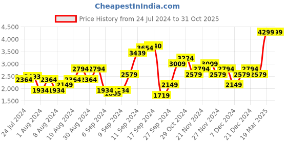 myntra.com Trendyol Women White Solid Cotton Jeans trendyol Price History Graph from 24 Jul 2024 to 31 Oct 2025