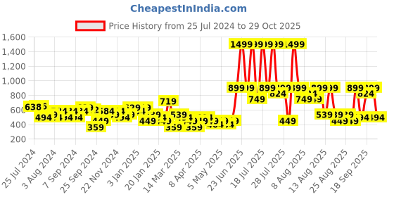 myntra.com Trendyol Women White Solid Crop Top trendyol Price History Graph from 25 Jul 2024 to 29 Oct 2025