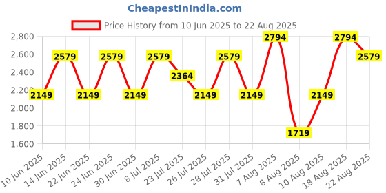 myntra.com Trendyol Women Wide Leg Mid-Rise Heavy Fade Jeans trendyol Price History Graph from 10 Jun 2025 to 22 Aug 2025