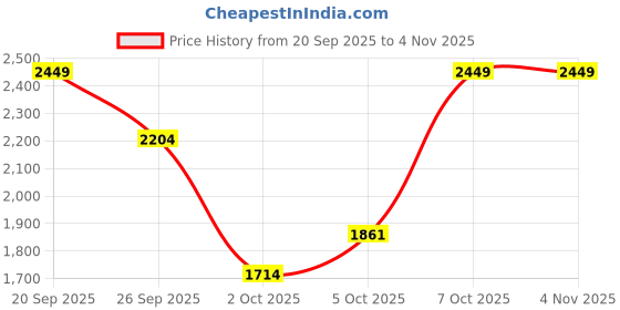 myntra.com Trendyol Women Wide Leg Mid-Rise Jeans trendyol Price History Graph from 20 Sep 2025 to 2 Nov 2025