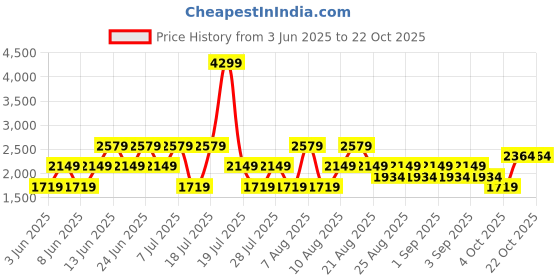 myntra.com Trendyol Women Wide Leg Mid-Rise Light Fade Jeans trendyol Price History Graph from 3 Jun 2025 to 21 Oct 2025