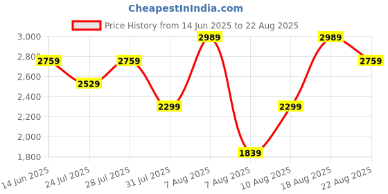 myntra.com Trendyol Women Wide Leg Mid-Rise Light Fade Jeans trendyol Price History Graph from 14 Jun 2025 to 22 Aug 2025
