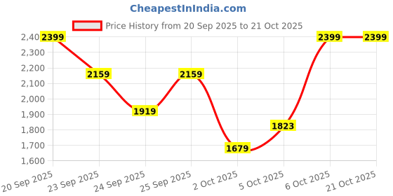 myntra.com Trendyol Women Wide Leg Mid-Rise Light Fade Pure Cotton Jeans trendyol Price History Graph from 20 Sep 2025 to 21 Oct 2025