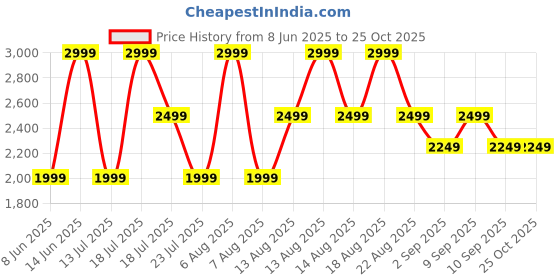 myntra.com Trendyol Women Wrap Maxi Dress trendyol Price History Graph from 8 Jun 2025 to 25 Oct 2025