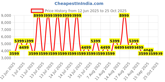 myntra.com Trendyol Women Wrap Midi Dress trendyol Price History Graph from 12 Jun 2025 to 24 Oct 2025