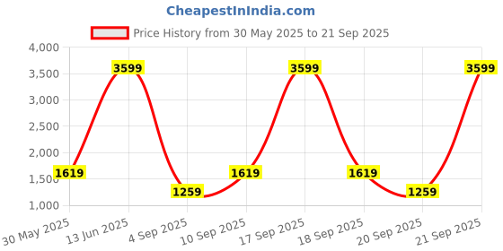myntra.com Trendyol Women Yellow Cable Knit Pullover trendyol Price History Graph from 30 May 2025 to 21 Sep 2025