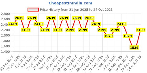 myntra.com Trendyol Women Yellow Mini Dress trendyol Price History Graph from 21 Jun 2025 to 24 Oct 2025