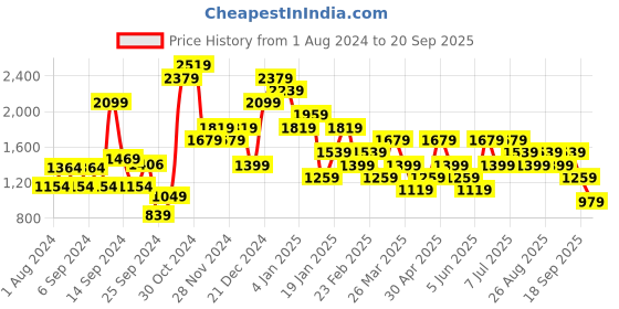 myntra.com Trendyol Women Yellow Solid Shoulder Straps Dress trendyol Price History Graph from 1 Aug 2024 to 20 Sep 2025