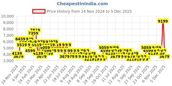 myntra.com Trendyol WomenCo-Ords trendyol Price History Graph from 24 Nov 2024 to 5 Dec 2025