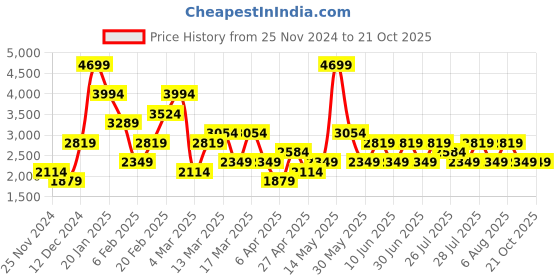 myntra.com Trendyol WomenCo-Ords trendyol Price History Graph from 25 Nov 2024 to 20 Oct 2025