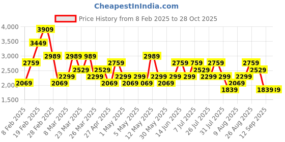 myntra.com Trendyol WomenFlared Maxi Skirt trendyol Price History Graph from 8 Feb 2025 to 28 Oct 2025