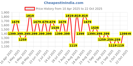 myntra.com Trendyol WomenPrinted Night suit trendyol Price History Graph from 10 Apr 2025 to 21 Oct 2025