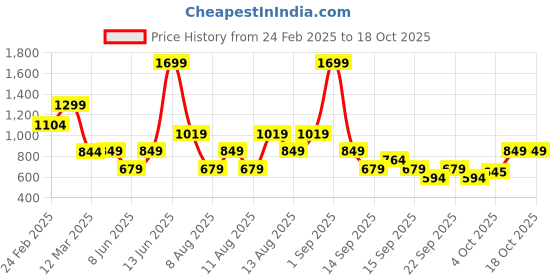 myntra.com Trendyol Women's A-Line Flared Pleated Midi Skirt trendyol Price History Graph from 24 Feb 2025 to 18 Oct 2025
