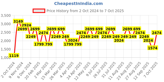 myntra.com Trendyol Women's Black Sheath Dress trendyol Price History Graph from 2 Oct 2024 to 7 Oct 2025