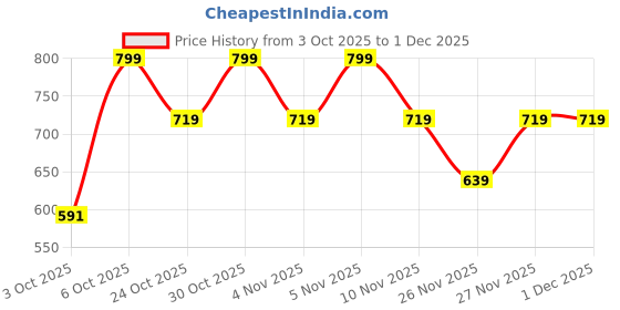 myntra.com Trendyol Womens Mid-Rise Briefs trendyol Price History Graph from 3 Oct 2025 to 30 Nov 2025