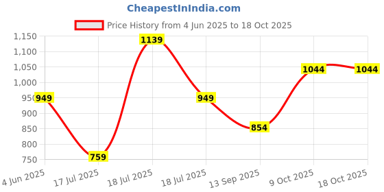 myntra.com Trendyol Womwn Solid Cotton Short Sleeves Regular Top trendyol Price History Graph from 4 Jun 2025 to 18 Oct 2025