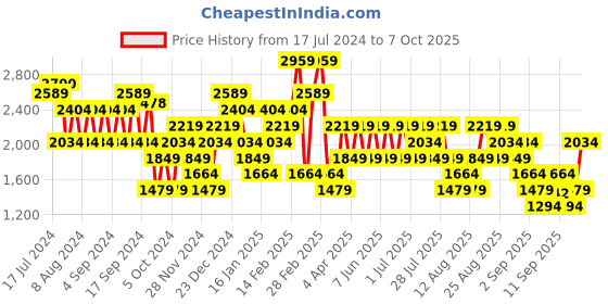 myntra.com Trendyol Woven Design Round Neck Drop-Shoulder Sleeves Pullover Sweaters trendyol Price History Graph from 17 Jul 2024 to 7 Oct 2025