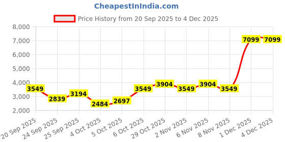myntra.com Trendyol Woven Design Round Neck Sweatshirt & Trousers trendyol Price History Graph from 20 Sep 2025 to 4 Dec 2025