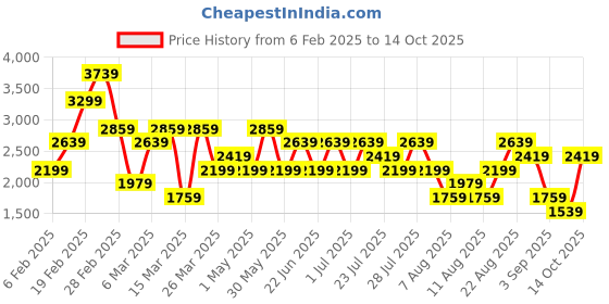 myntra.com Trendyol Woven Design Round Neck Top And Skirt trendyol Price History Graph from 6 Feb 2025 to 14 Oct 2025