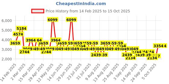 myntra.com Trendyol Woven Design Round Neck Top And Trouser trendyol Price History Graph from 14 Feb 2025 to 15 Oct 2025