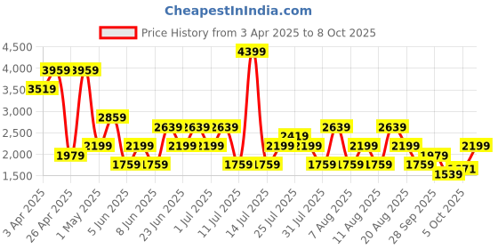 myntra.com Trendyol Wpmen Printed Swim Bikini Set trendyol Price History Graph from 3 Apr 2025 to 5 Oct 2025