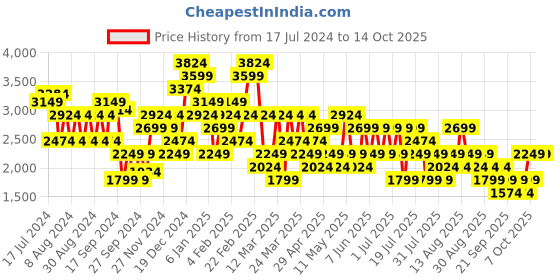 myntra.com Trendyol Wrap Around Maxi Skirt trendyol Price History Graph from 17 Jul 2024 to 13 Oct 2025