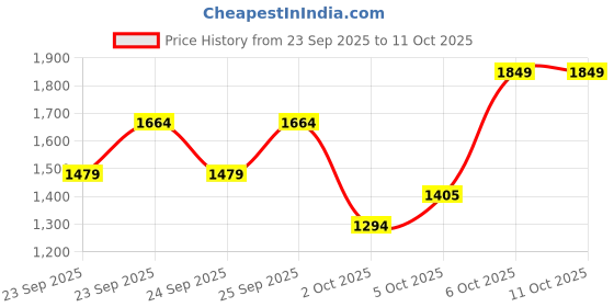 myntra.com Trendyol Wrap Asymmetric Midi Skirt trendyol Price History Graph from 23 Sep 2025 to 10 Oct 2025