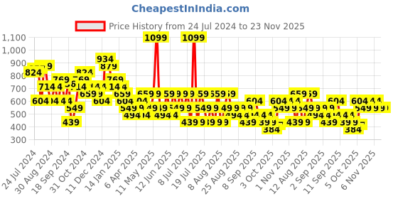 myntra.com Trendyol Wrap Crop Top trendyol Price History Graph from 24 Jul 2024 to 22 Nov 2025