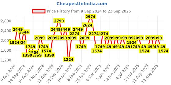 myntra.com Trendyol Wrap Maxi Skirt trendyol Price History Graph from 9 Sep 2024 to 23 Sep 2025