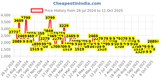myntra.com Trendyol Wrap Style Bodysuit trendyol Price History Graph from 26 Jul 2024 to 10 Oct 2025