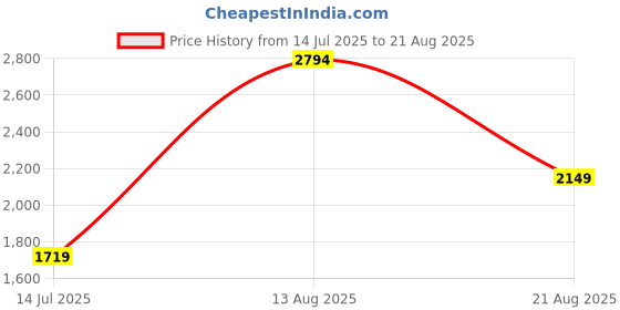 myntra.com Trendyol Wrap Top trendyol Price History Graph from 14 Jul 2025 to 21 Aug 2025