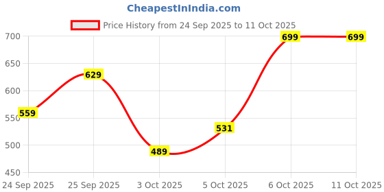 myntra.com Trendyol Wrap Top trendyol Price History Graph from 24 Sep 2025 to 11 Oct 2025