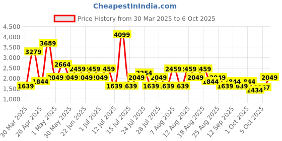 myntra.com Trendyol Yeil Swim Bikini Set trendyol Price History Graph from 30 Mar 2025 to 6 Oct 2025