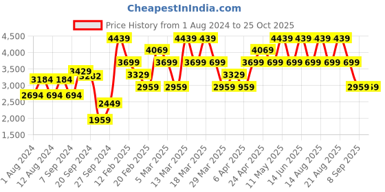 myntra.com Trendyol Yellow & White A-Line Midi Dress trendyol Price History Graph from 1 Aug 2024 to 24 Oct 2025