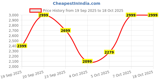 myntra.com Trendyol Zipper Cardigan trendyol Price History Graph from 19 Sep 2025 to 18 Oct 2025