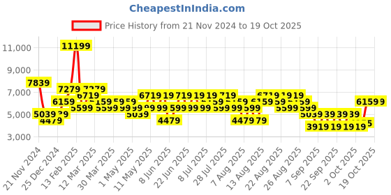 myntra.com Trendyol Zipper Puffer Jacket With Pockets trendyol Price History Graph from 21 Nov 2024 to 17 Oct 2025