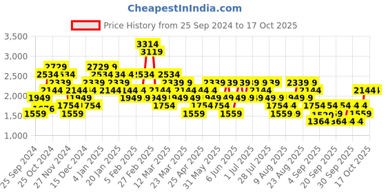 myntra.com Trendyol Zipper Sleeveless Crop Jacket trendyol Price History Graph from 25 Sep 2024 to 16 Oct 2025
