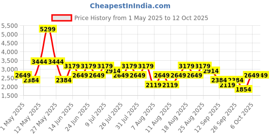 myntra.com Trendyol Zmrt Yeili Long Sleeves Sweater With Trousers trendyol Price History Graph from 1 May 2025 to 2 Oct 2025