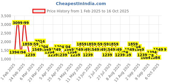 myntra.com trendyol TrendyolMen Mid Rise Joggers trendyol Price History Graph from 1 Feb 2025 to 15 Oct 2025