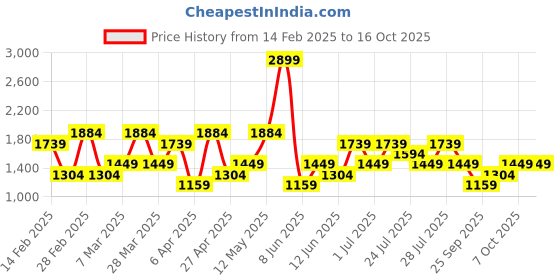 myntra.com trendyol TrendyolPack Of 2Mid-Rise Lounge Pants trendyol Price History Graph from 14 Feb 2025 to 16 Oct 2025