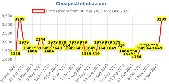 myntra.com trendyol TrendyolPure Cotton Square Neck Sleeveless Top With Shorts trendyol Price History Graph from 30 Mar 2025 to 2 Dec 2025