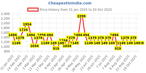 myntra.com trendyol TrendyolWomen A-Line Mini Skirt trendyol Price History Graph from 31 Jan 2025 to 20 Oct 2025