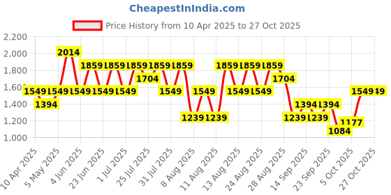 myntra.com trendyol TrendyolWomen CheckedNight Suit trendyol Price History Graph from 10 Apr 2025 to 27 Oct 2025