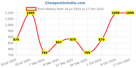 myntra.com trendyol TrendyolWOMEN Cream-Coloured Sleeveless Top trendyol Price History Graph from 16 Jul 2025 to 16 Oct 2025
