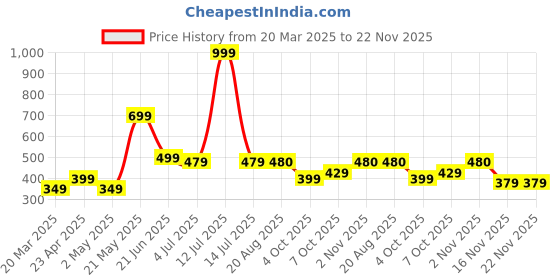 myntra.com TRENDZIE SKIN CARE Ice Roller For Face & Eye Puffiness trendzie skin care Price History Graph from 20 Mar 2025 to 22 Nov 2025