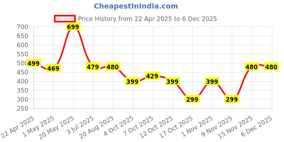 myntra.com TRENDZIE SKIN CARE Portable Electronic Eyebrow Trimmer For Nose, Ear & Eyebrow trendzie skin care Price History Graph from 22 Apr 2025 to 5 Dec 2025