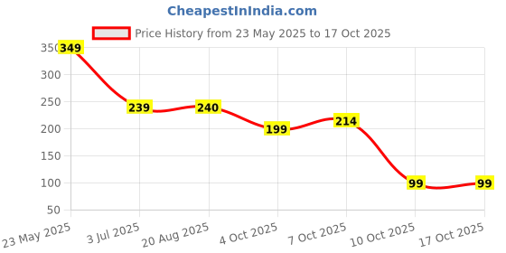 myntra.com TRENDZIE SKIN CARE Silicone 2 In 1 Face Mask Applicator & Facial Cleansing Massager trendzie skin care Price History Graph from 23 May 2025 to 16 Oct 2025