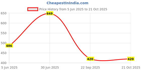 myntra.com Trendzmy Blue Floral Printed Flared Sleeves Pure Cotton Kurti trendzmy Price History Graph from 5 Jun 2025 to 21 Oct 2025